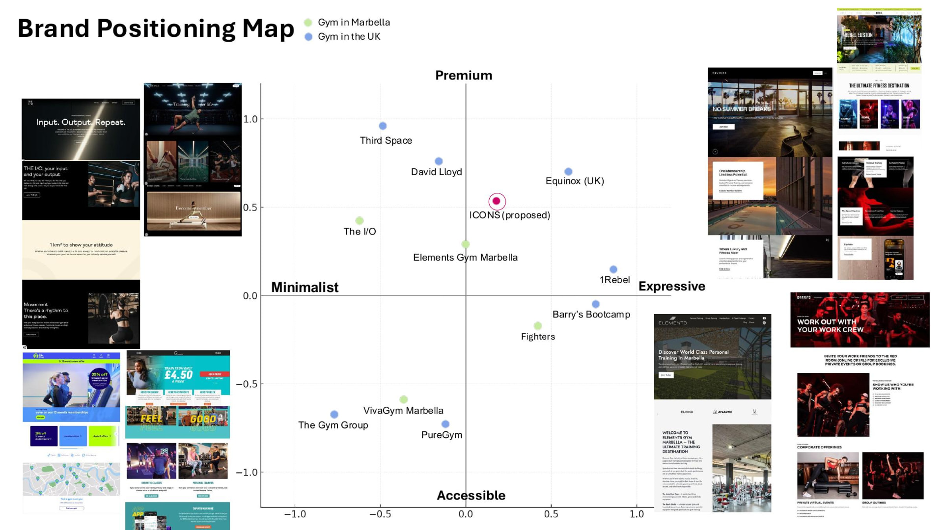 Brand positioning map plotting ICONŚ against Marbella and UK gyms on premium/accessible and minimalist/expressive axes